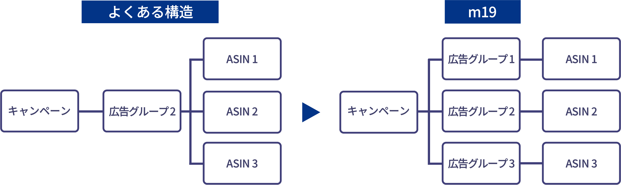 アカウント構成