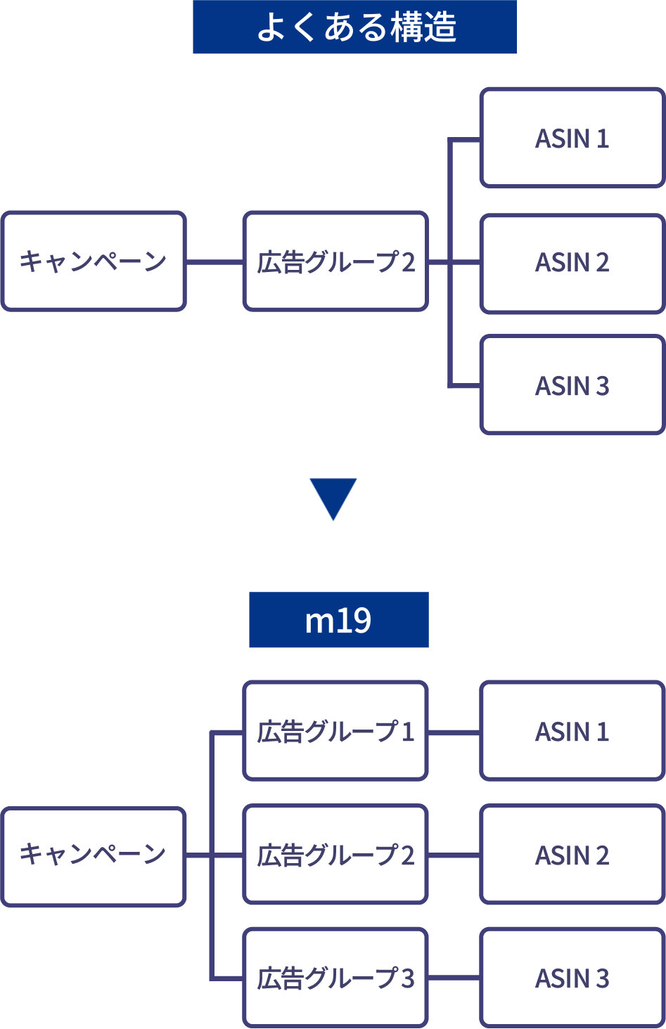 アカウント構成